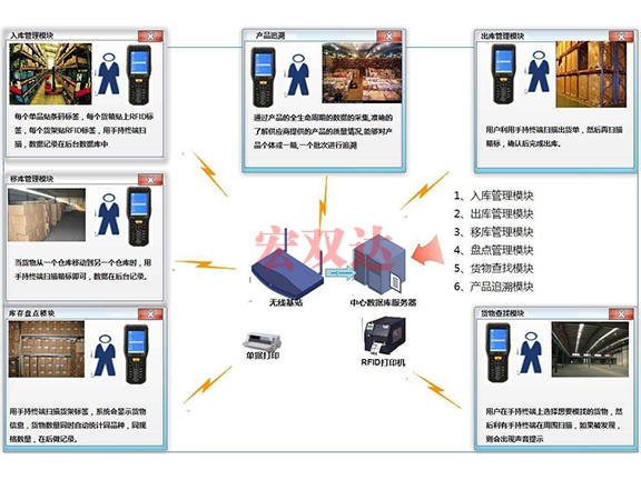 重慶智能倉儲系統(tǒng)